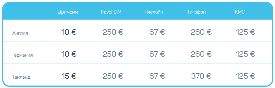 Туристическая сим карта drimsim 5 евро в подарок
